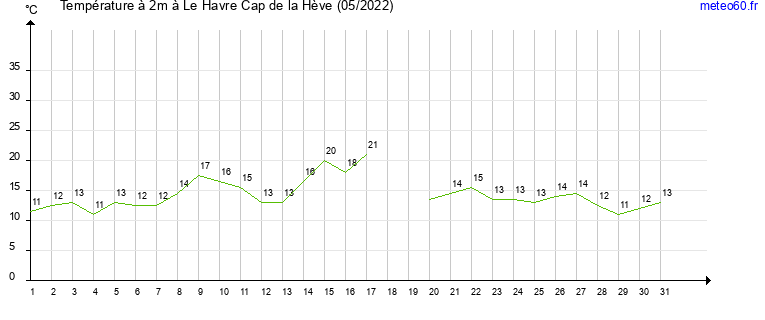 evolution des temperatures moyennes