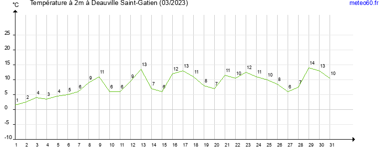 evolution des temperatures moyennes