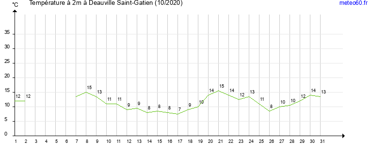 evolution des temperatures moyennes