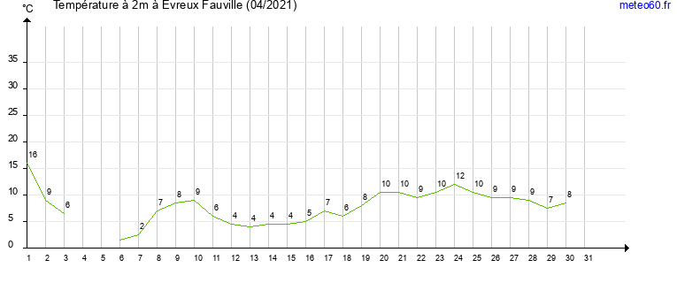 evolution des temperatures moyennes