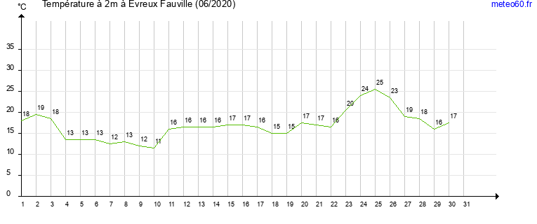 evolution des temperatures moyennes