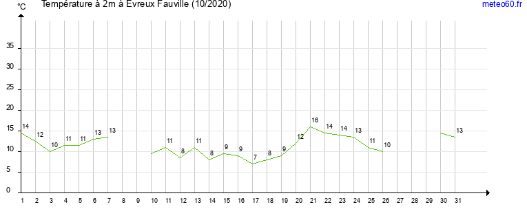 evolution des temperatures moyennes