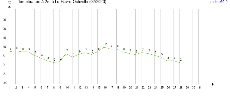 evolution des temperatures moyennes