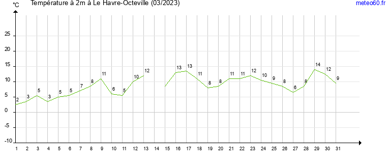 evolution des temperatures moyennes