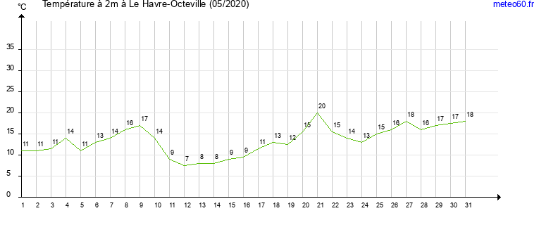 evolution des temperatures moyennes