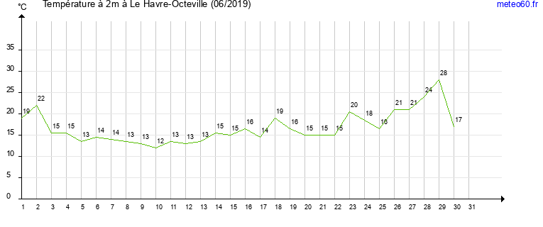 evolution des temperatures moyennes