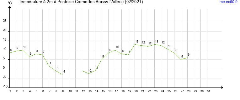 evolution des temperatures moyennes