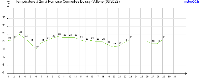 evolution des temperatures moyennes