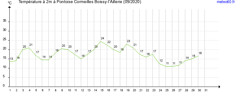 evolution des temperatures moyennes