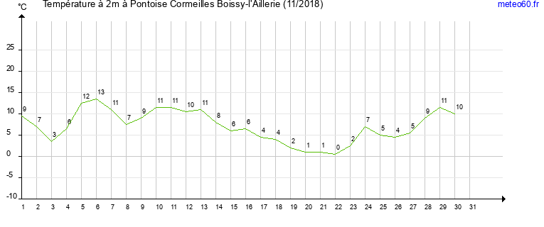 evolution des temperatures moyennes