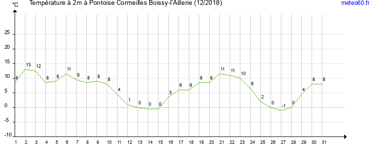 evolution des temperatures moyennes