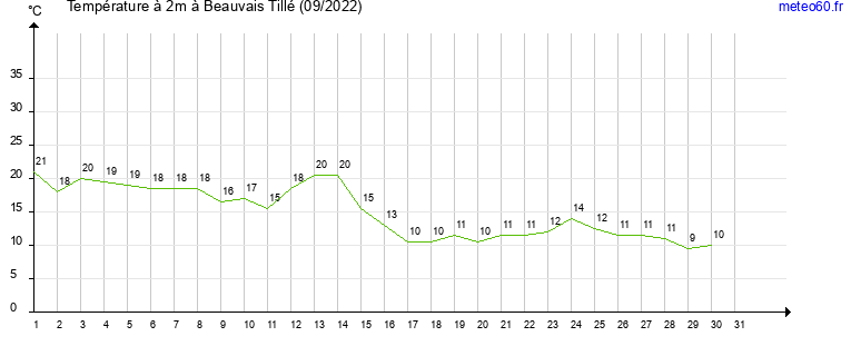 evolution des temperatures moyennes