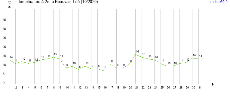 evolution des temperatures moyennes