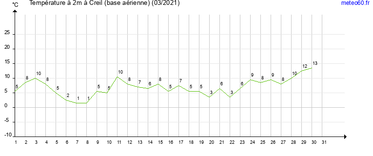 evolution des temperatures moyennes