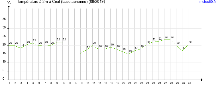 evolution des temperatures moyennes