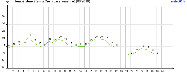 evolution des temperatures moyennes