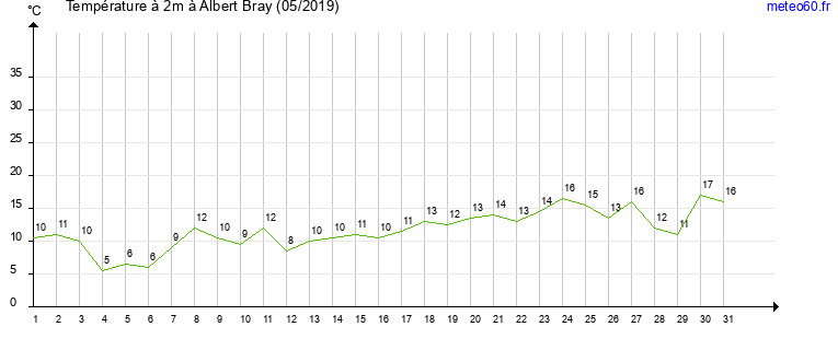 evolution des temperatures moyennes