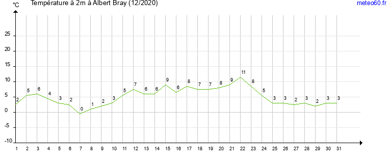 evolution des temperatures moyennes