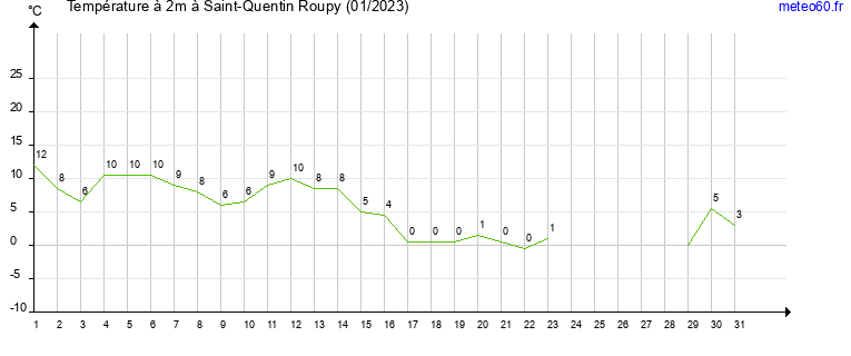 evolution des temperatures moyennes