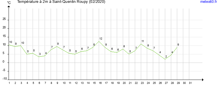 evolution des temperatures moyennes