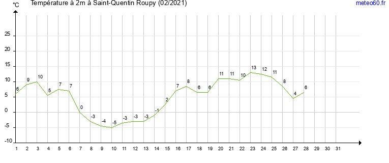 evolution des temperatures moyennes