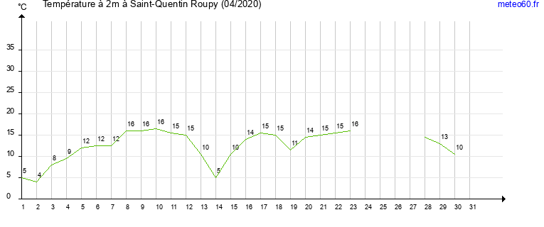 evolution des temperatures moyennes