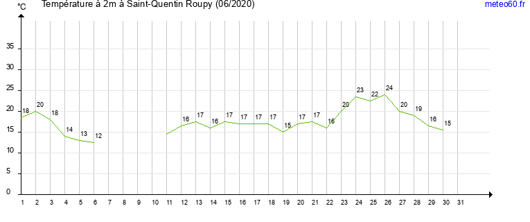 evolution des temperatures moyennes