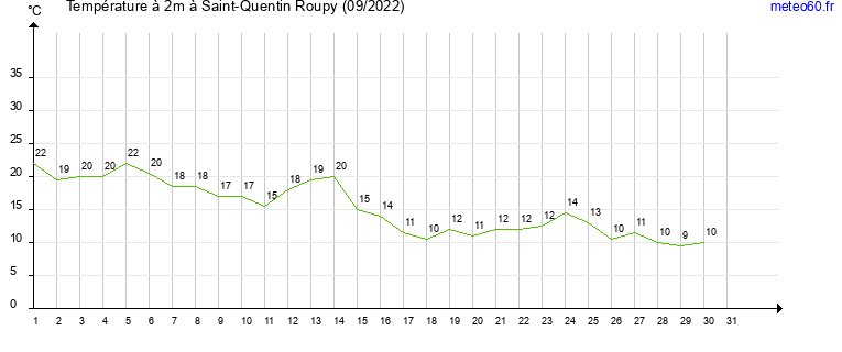 evolution des temperatures moyennes