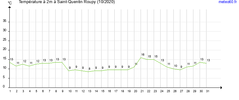 evolution des temperatures moyennes