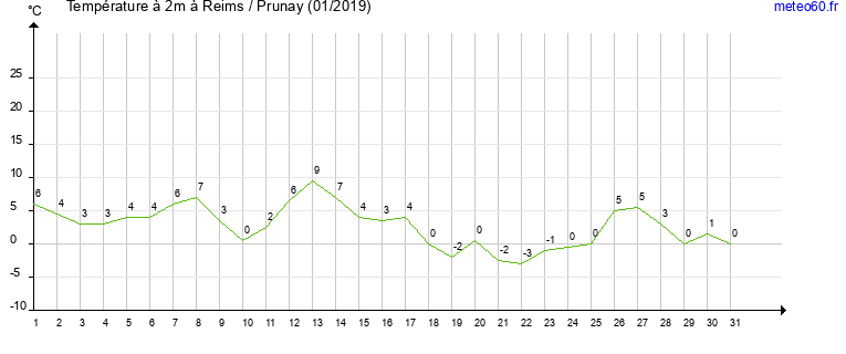 evolution des temperatures moyennes