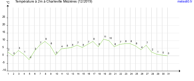 evolution des temperatures moyennes