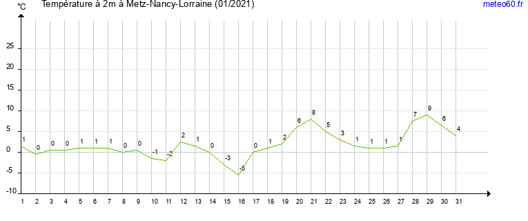 evolution des temperatures moyennes