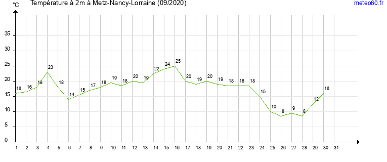 evolution des temperatures moyennes