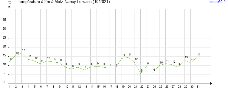 evolution des temperatures moyennes