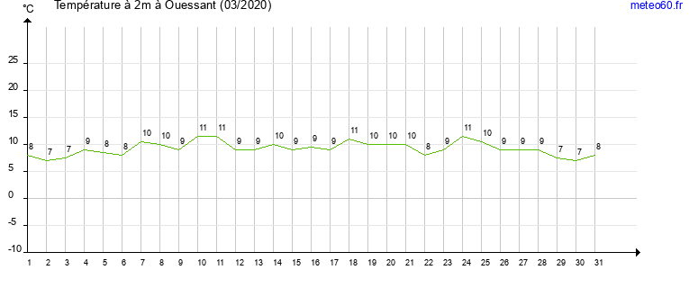 evolution des temperatures moyennes