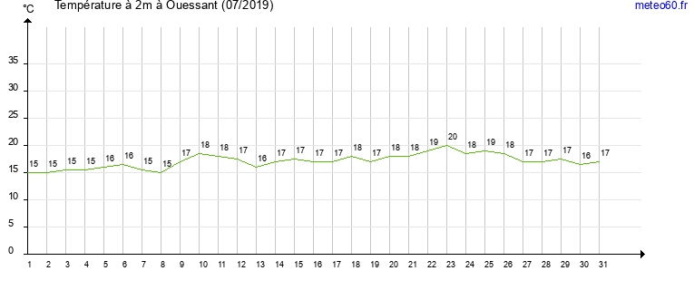 evolution des temperatures moyennes