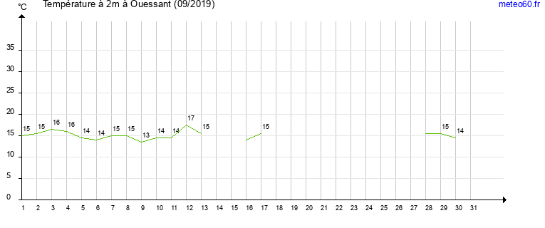 evolution des temperatures moyennes