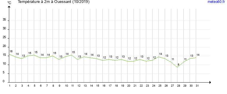 evolution des temperatures moyennes