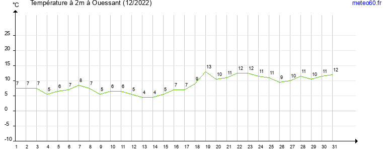 evolution des temperatures moyennes