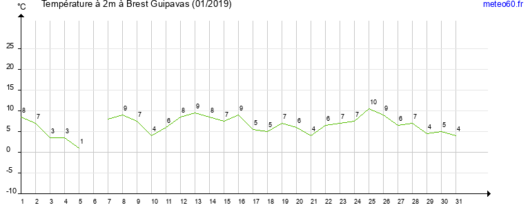 evolution des temperatures moyennes