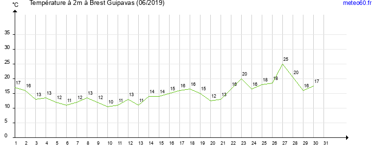 evolution des temperatures moyennes