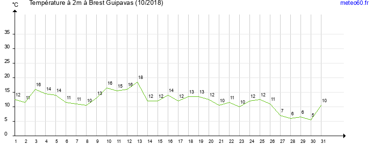 evolution des temperatures moyennes