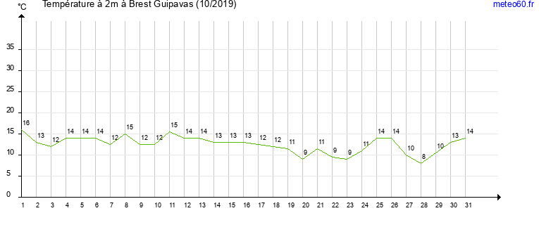 evolution des temperatures moyennes