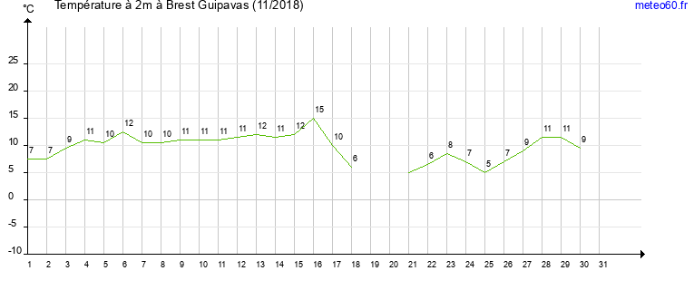 evolution des temperatures moyennes