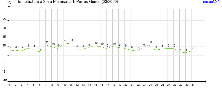 evolution des temperatures moyennes