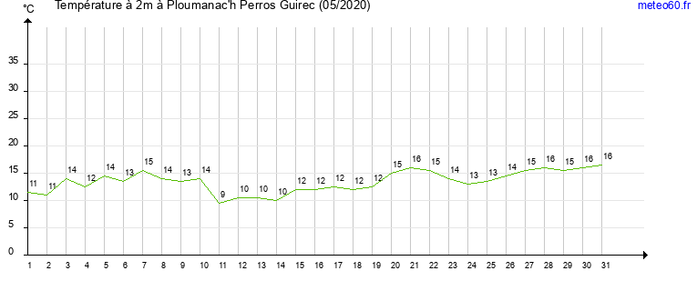 evolution des temperatures moyennes