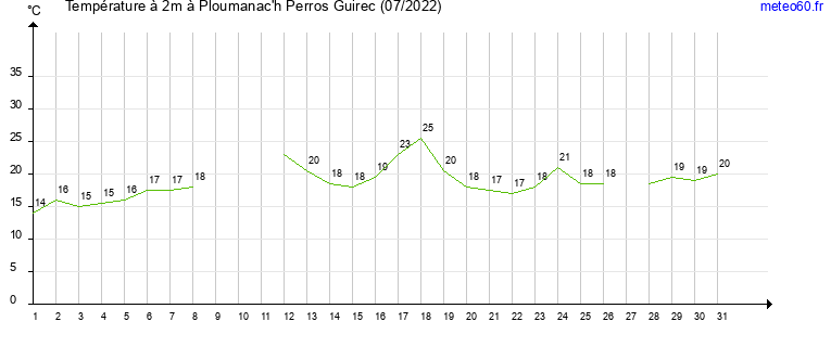 evolution des temperatures moyennes