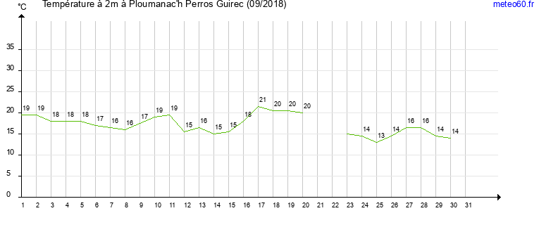 evolution des temperatures moyennes