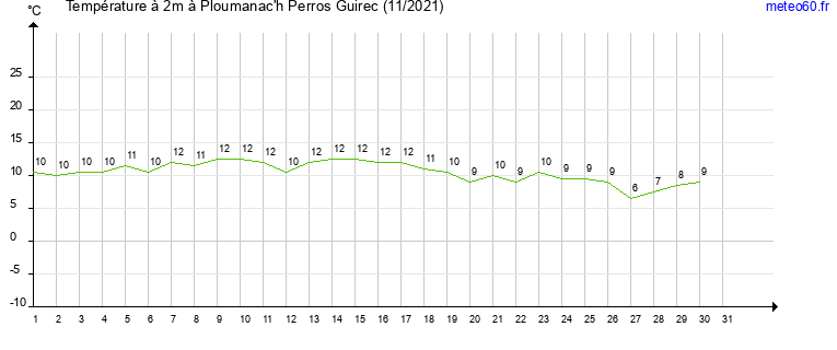 evolution des temperatures moyennes