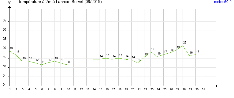 evolution des temperatures moyennes